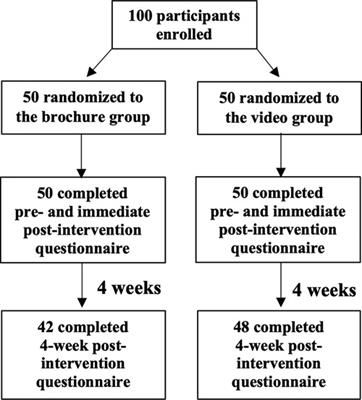 Effect of educational brochure compared with video on disease-related knowledge in patients with juvenile idiopathic arthritis: A randomized controlled trial